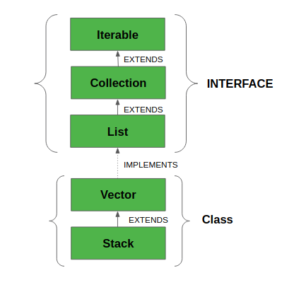 JAVA-COLLECTION_DAY-5. 1️⃣ What is Stack? | by Aman Verma | Medium