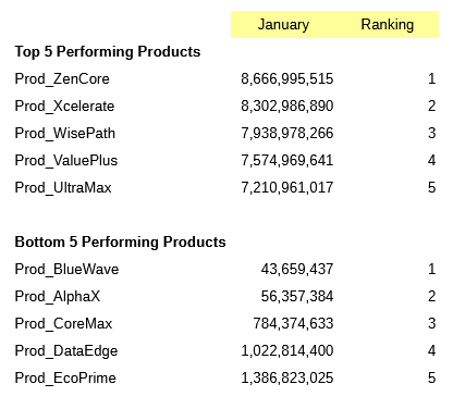 Report with Ranking column