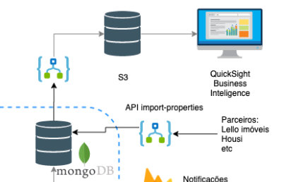 How to connect MongoDB with S3- integration with QuickSight | by Mateus ...