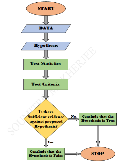 Hypothesis Testing Flow Chart