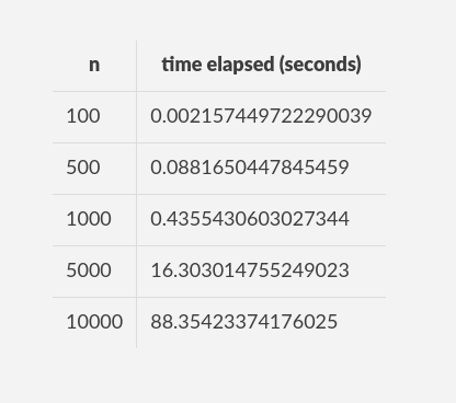 Time elapsed in seconds by the execution of the algorithm for n