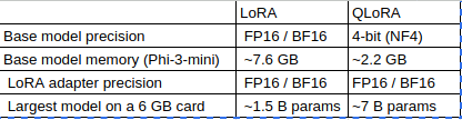 Speak Like Yoda, Phi-3 Will: A QLoRA Walkthrough on 6GB of VRAM