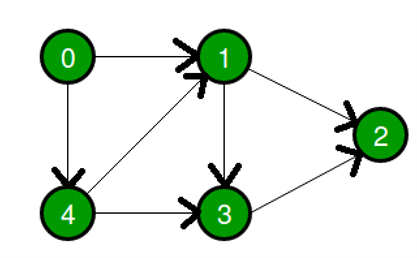 Graph Traversals. Graph is a form of data structure… | by Jubraj Dev ...