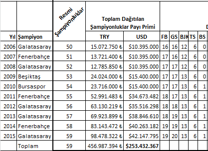 TFF 1959 Öncesi Şampiyonlukları Yıldız Kriterine Dahil Etmeyerek Adeta  Havuza İşemiş | by Carlos Gunnera | Medium