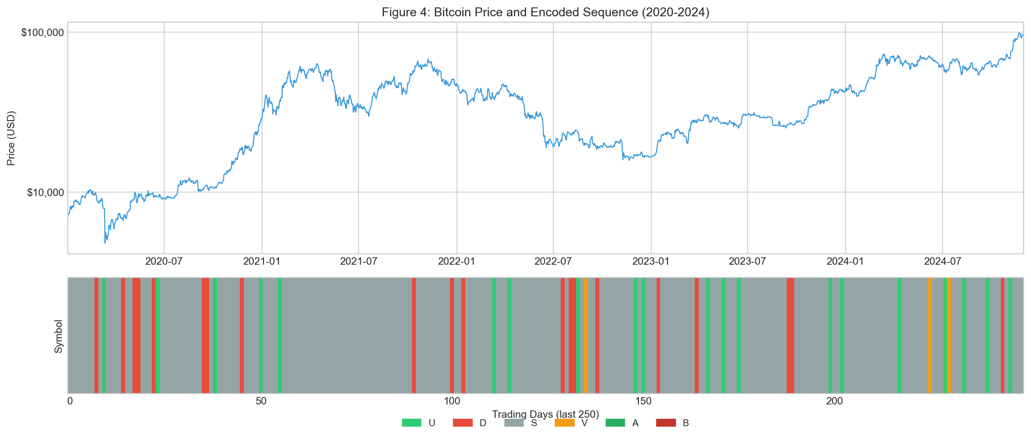 Financial DNA: A Framework for Cryptocurrency Trend Prediction Using  Sequence Alignment and Multiple P-Value Regression | by Jung-Hua Liu | Dec,  2025 | Medium