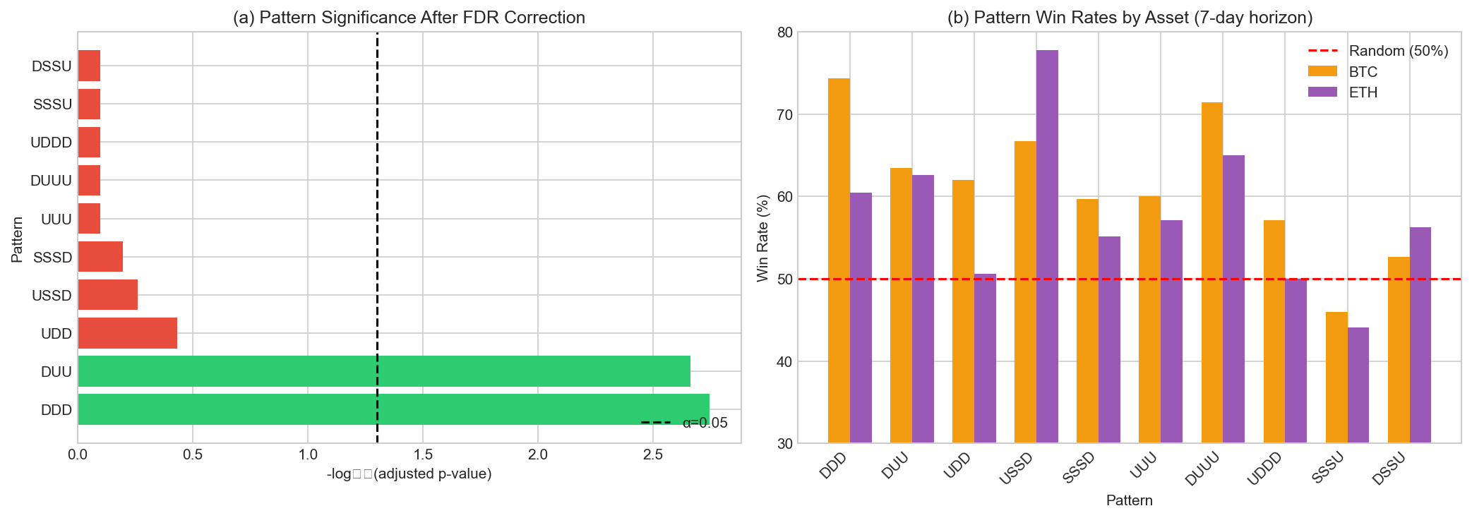 Financial DNA: A Framework for Cryptocurrency Trend Prediction Using  Sequence Alignment and Multiple P-Value Regression | by Jung-Hua Liu | Dec,  2025 | Medium