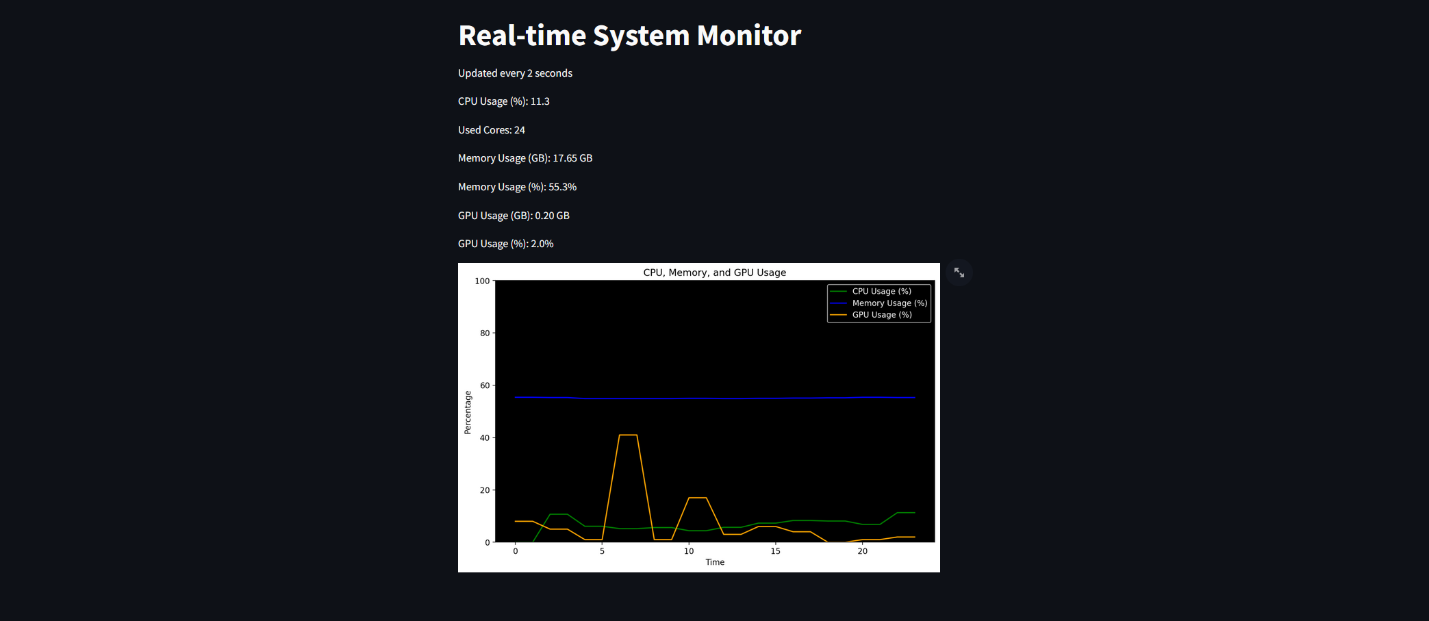 Streamlit Mastery: Create a GPU, CPU, and Memory Dashboard in Python — Just  5 Minutes! | by Francesco Cozzolino | Stackademic