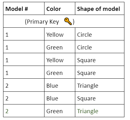 Normalization (4NF)