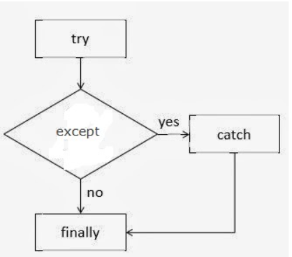 Python Try Except: How to Handle Exceptions More Gracefully