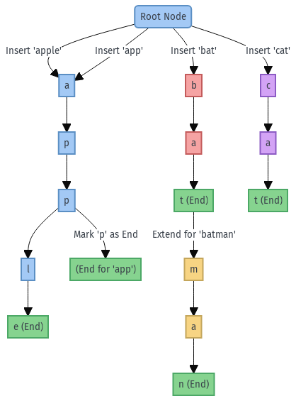 Trie Algorithm in Java: Explanation, Example, and Dry Run | by Pratyush ...