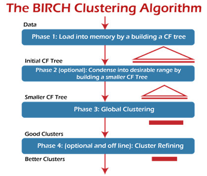 BIRCH. INTRODUCTION: | by Archa R S | Medium
