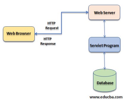 Servlet in java. growing technology, we need to get… | by Sireesan ...