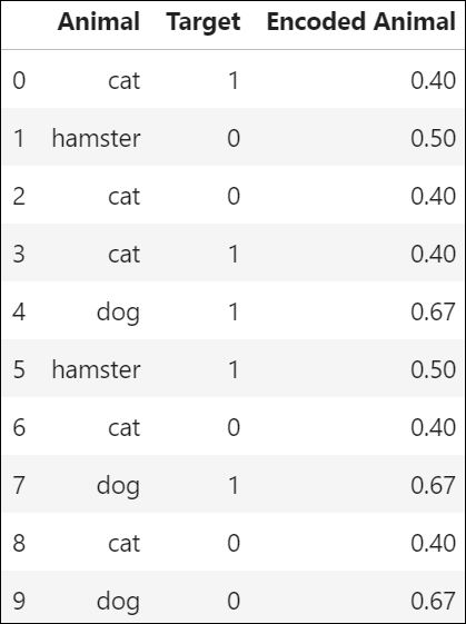 Target Encoding — Beginner’s Guide | by Anurag Bantu | Medium