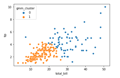 GMM Diagonal result. Image by the author.
