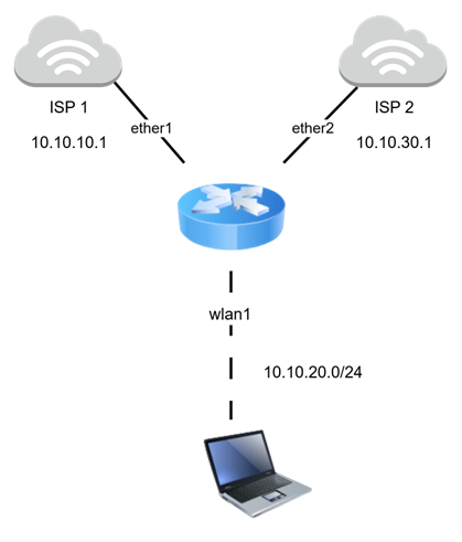 Konfigurasi Load Balance ECMP