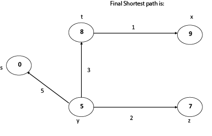 Dijkstra’s Algorithm with simple example. | by Shrey tandel | Medium