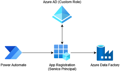 Architectural options for securely integrating Azure Data Factory with ...