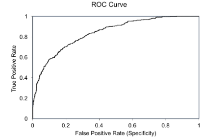 ROC Curves and Precision-Recall Curves for Imbalanced Classification 