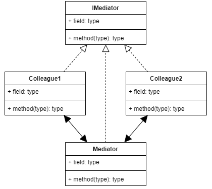 Mediator Pattern. The mediator pattern is a behavioural… | by Sean ...