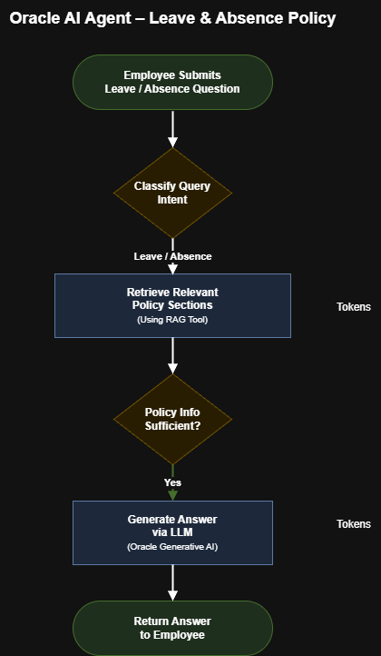 Exhibit 2: Notice only two touchpoints for token usage.