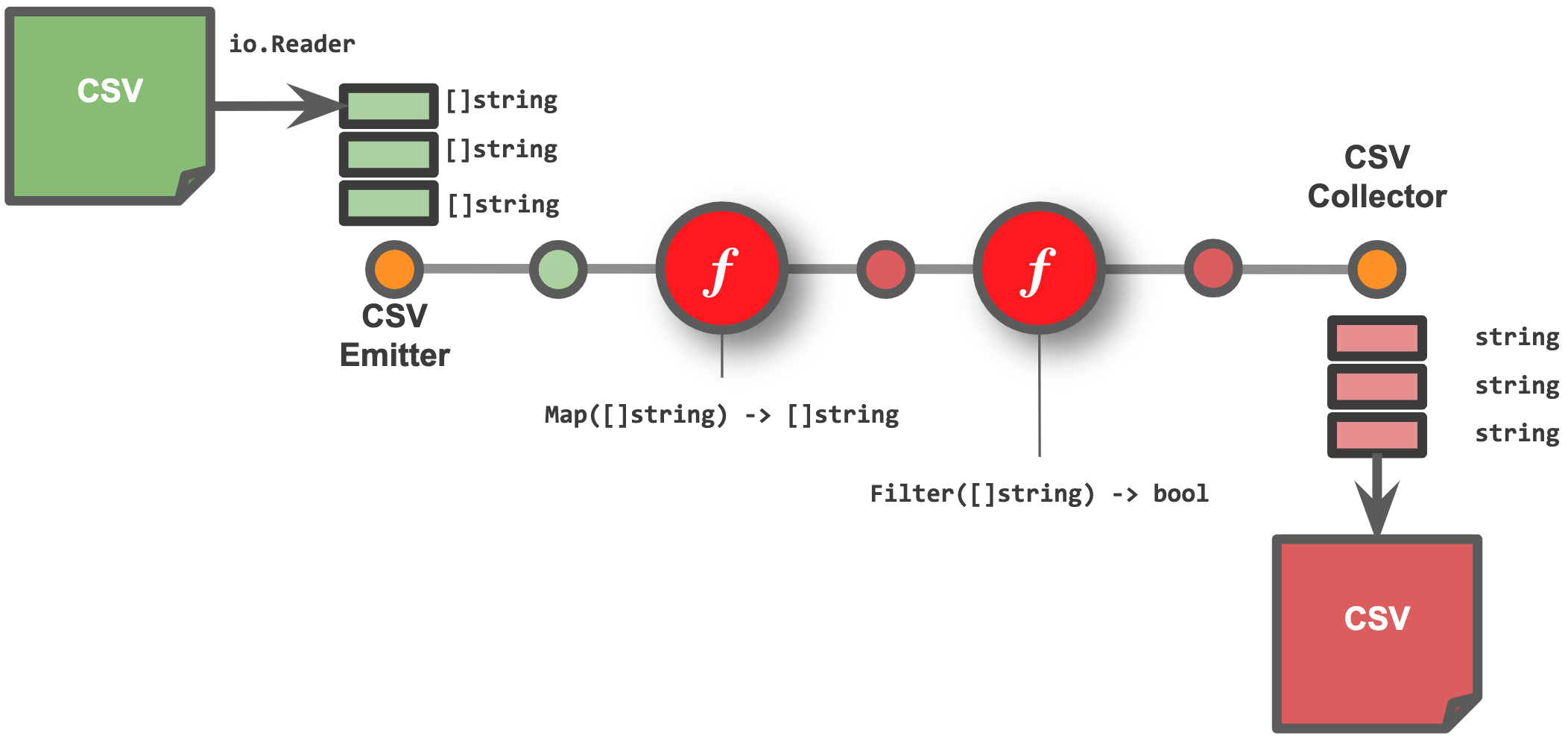 Map filter. Голанг структура. map filter reduce. энкодинг трансляций станция. как устроены map в golang.