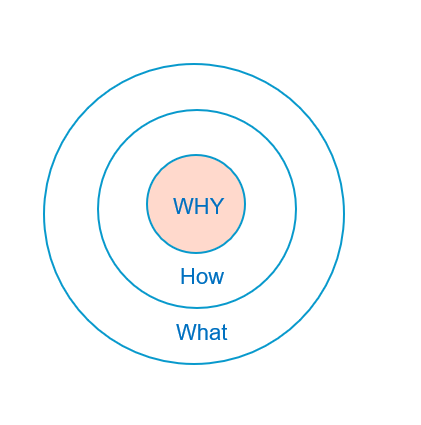 Start with WHY Golden Circle. Summary: The core of Start with Why… | by ...