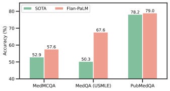 LLMs Encode Clinical Knowledge: A Quick Review