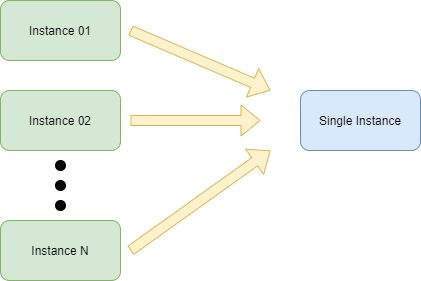 Design Patterns: Singleton. This is a creation pattern, that… | by Alex ...