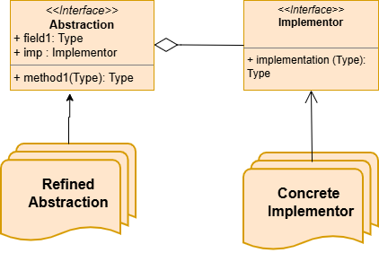 Bridge And Strategy Design Patterns in Java | by dk_underline | Medium
