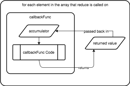 Understanding Array.Reduce by Filtering an Array with an Array of ...