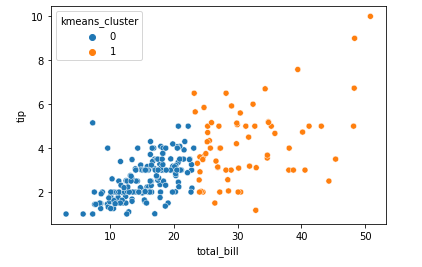 K-Means result. Image by the author.