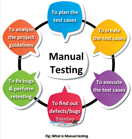 MANUAL TESTING:. Manual testing is the process of… | by Selva Mani | Medium