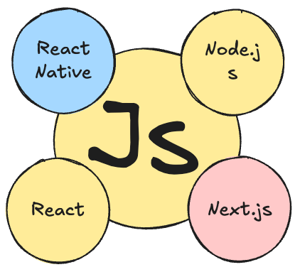 JS output questions. A lot of recent frameworks are based… | by Bhaskar ...