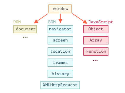 Difference between Window and Document Object - Pradeep Kumar A - Medium