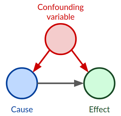 Preview image for Causal Inferencing : Finding the “cause” and the “effect”