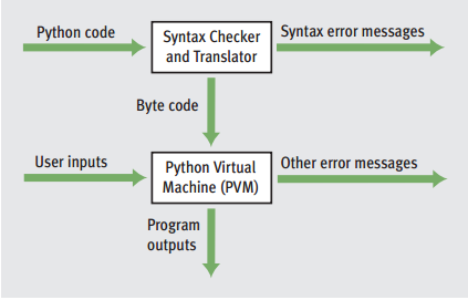 INTRODUCTION TO PYTHON. PYTHON-PROGRAMMING LANGUAGE | by ...