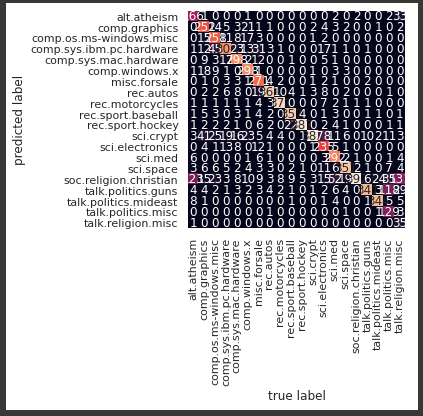 Text Classification using Naive Bayes Algorithm for ML in Google Colab ...