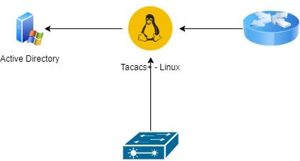 Tacacs+ Linux autenticando em Active Directory Microsoft | by Ronaldo ...