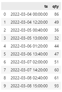 How To Filter Pandas Dataframe By Time | Towards Ai
