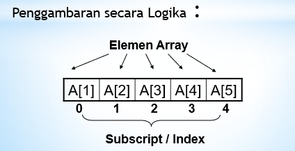 Array Dimensi 1 dan 2. Pada artikel sebelumnya kita sudah… | by ...