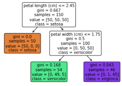Classification Algorithms-3: Decision Tree | by Sathya Krishnan Suresh ...