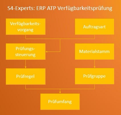 SAP Verfügbarkeitsprüfung sichert Produktionsfähigkeit und Lieferqualität