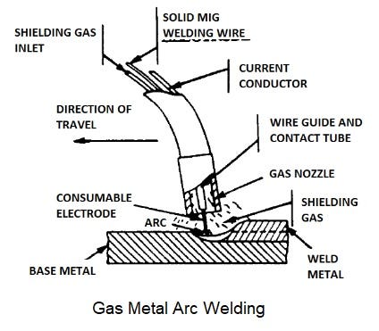 Gas Metal Arc Welding Working Principle Advantages and