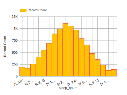 Visual 3: Histogram — Sleep Hours Distribution