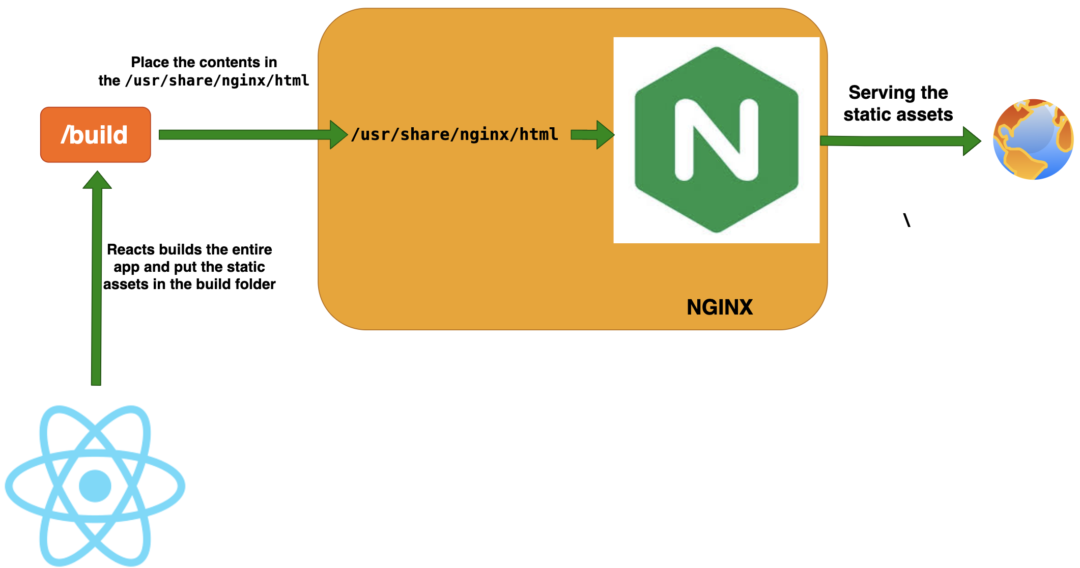 Веб сервер nginx. Nginx схема работы. Nginx архитектура. Nginx logo.