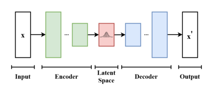 Using Variational AutoEncoders (VAE) for Time-Series Data Reduction