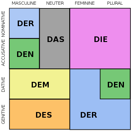 Declension German Boxbirne - All cases of the noun, plural, article