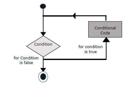 JavaScript For loops. For years, JavaScript was seen by so… | by Bashir ...