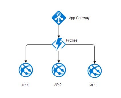 Building Scalable and Secure APIs with Azure Functions and Azure API ...