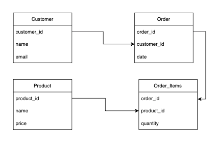 How to Convert Relational Datamodel to Graph Datamodel | by ...